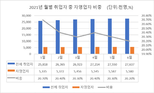 2021년 월별 취업자 중 자영업자 비중 (단위:천명,%)  <자료:통계청, 중소벤처기업연구원>
